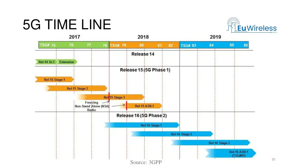 5g time line