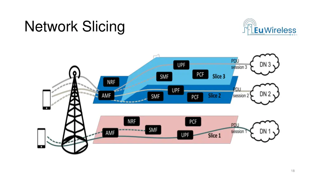 network slicing 1