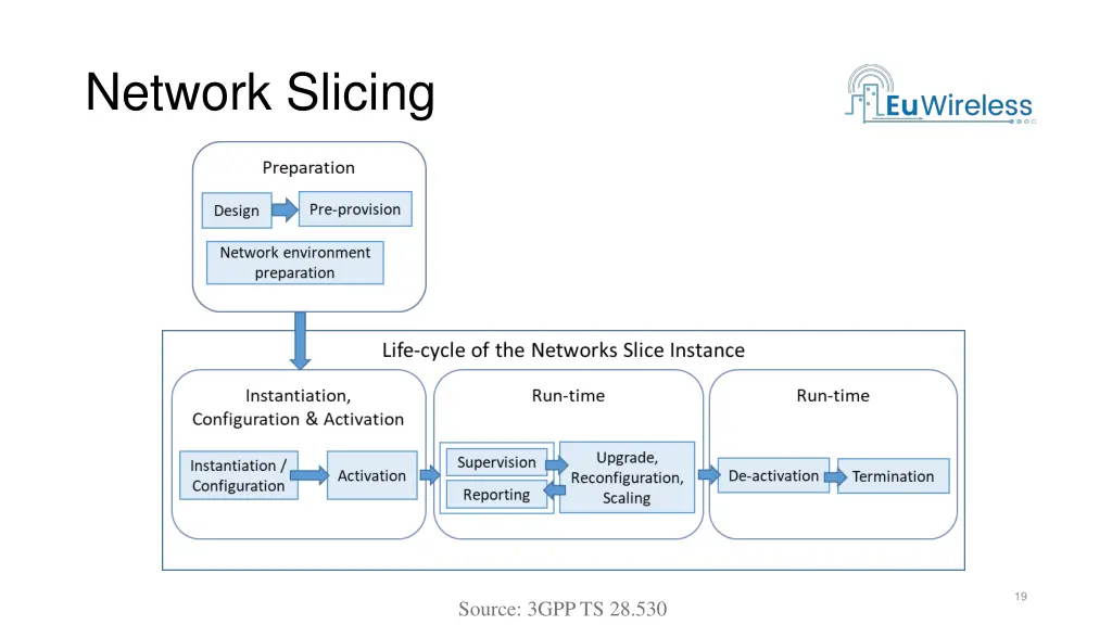 network slicing 2