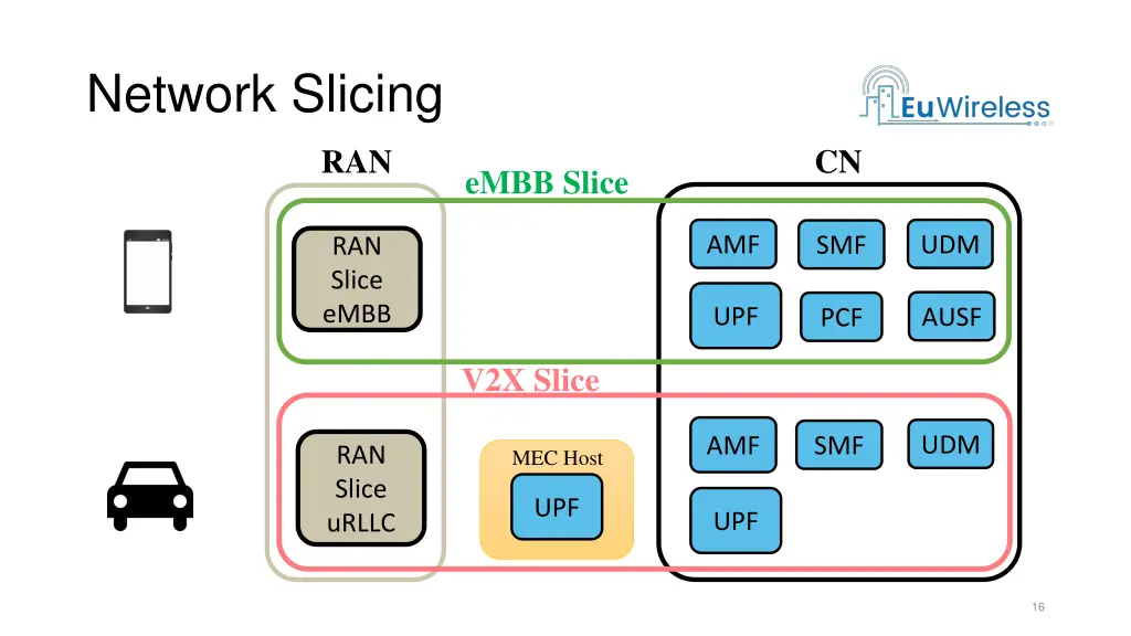 network slicing