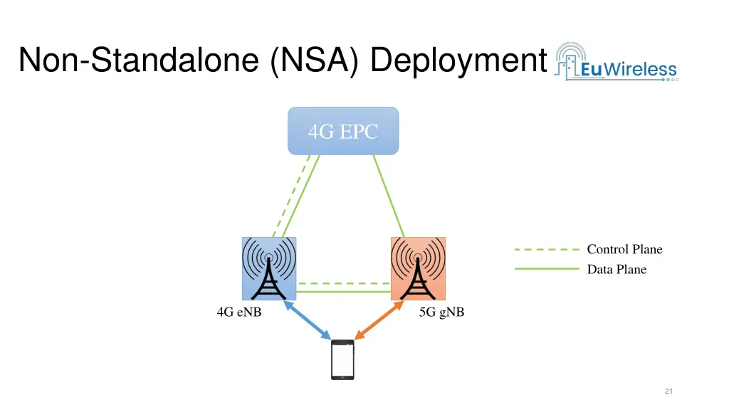 non standalone nsa deployment