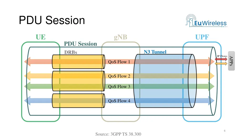 pdu session