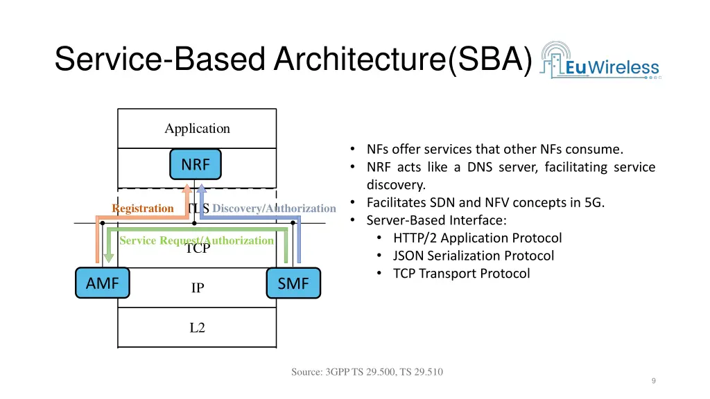 service based architecture sba 1