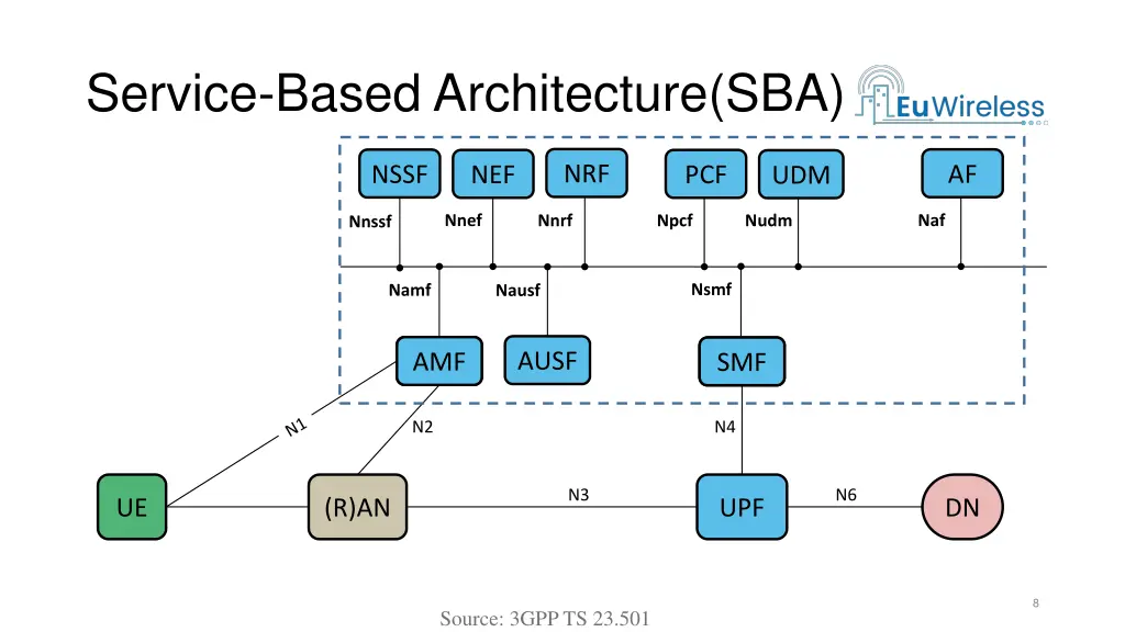 service based architecture sba