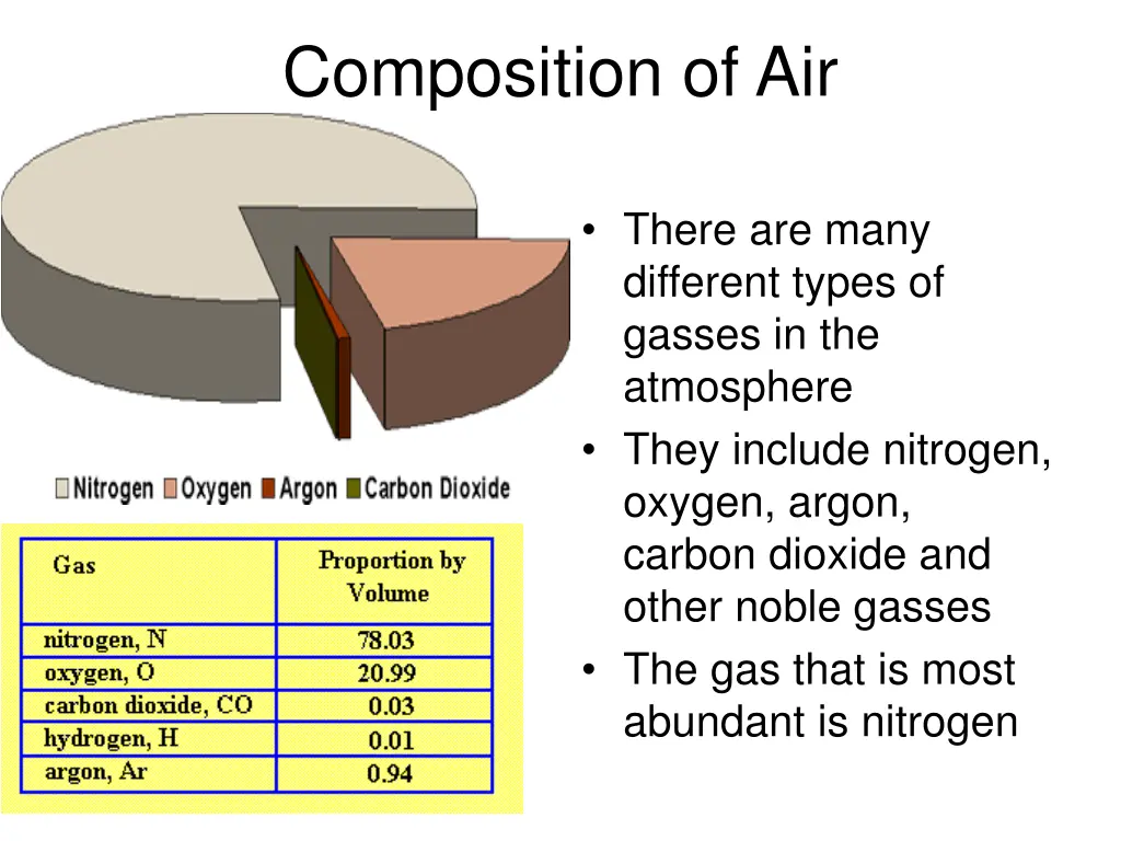 composition of air