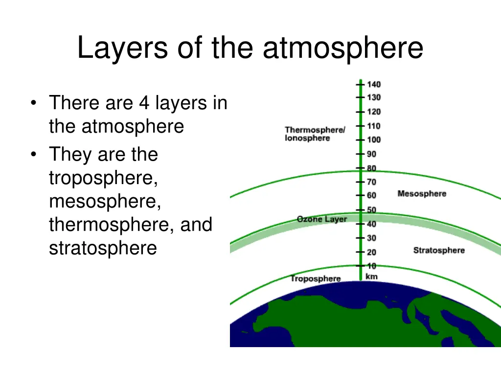 layers of the atmosphere
