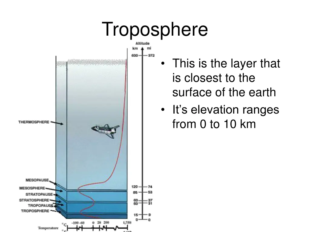 troposphere