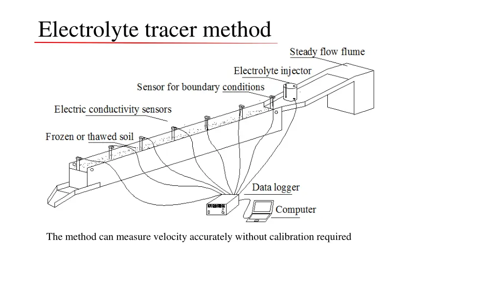electrolyte tracer method