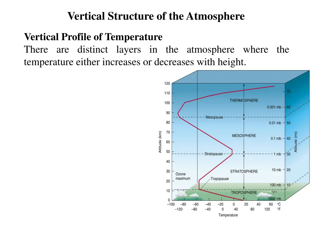 vertical structure of the atmosphere 3
