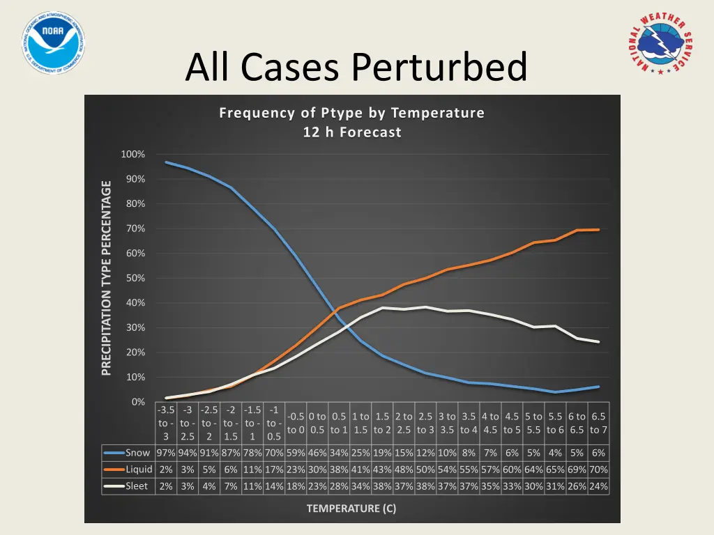 all cases perturbed 1