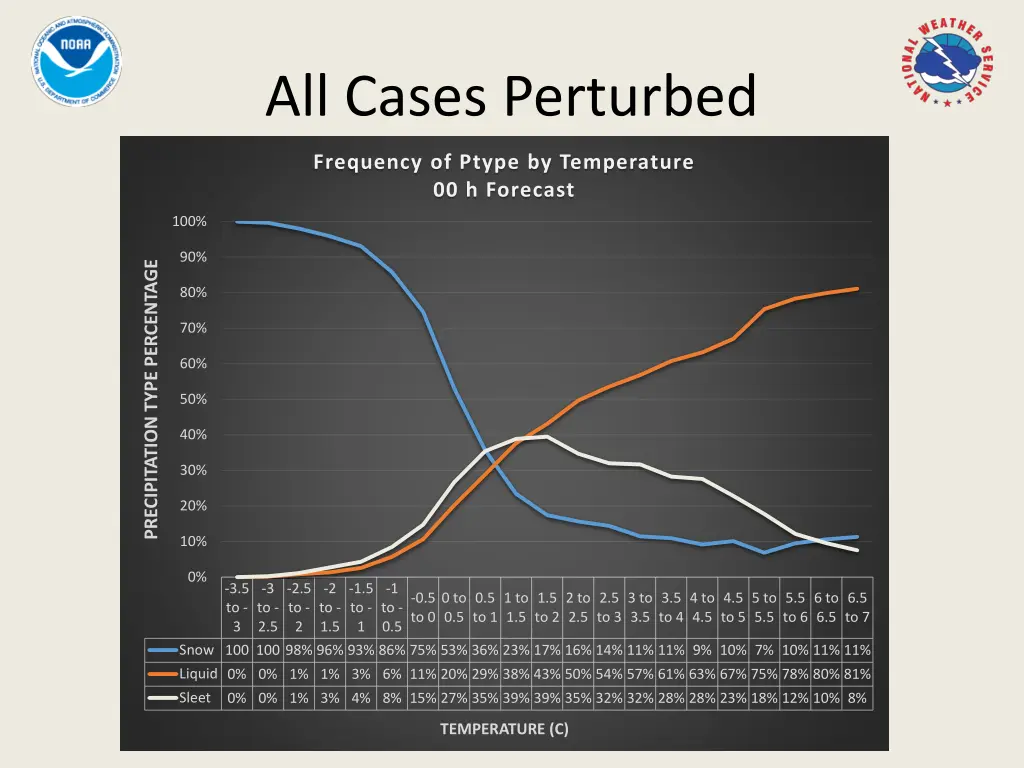 all cases perturbed