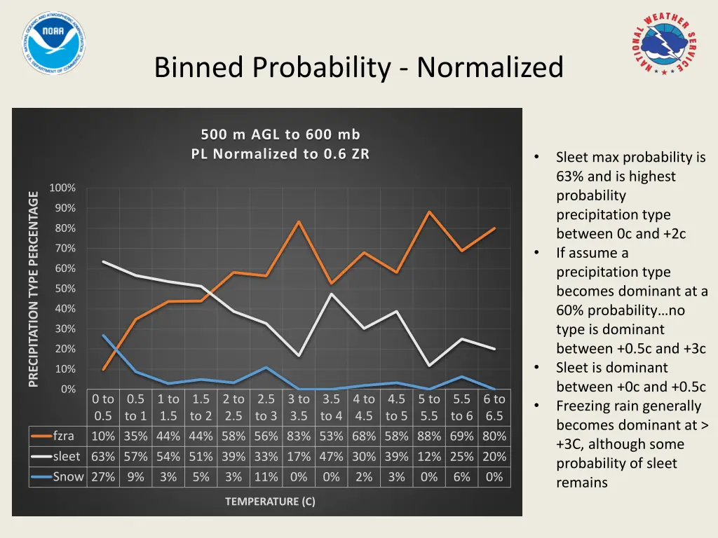 binned probability normalized 1