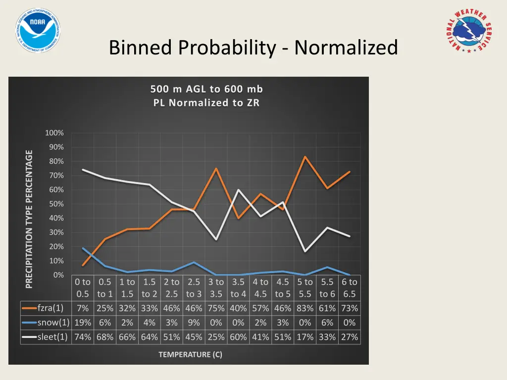binned probability normalized
