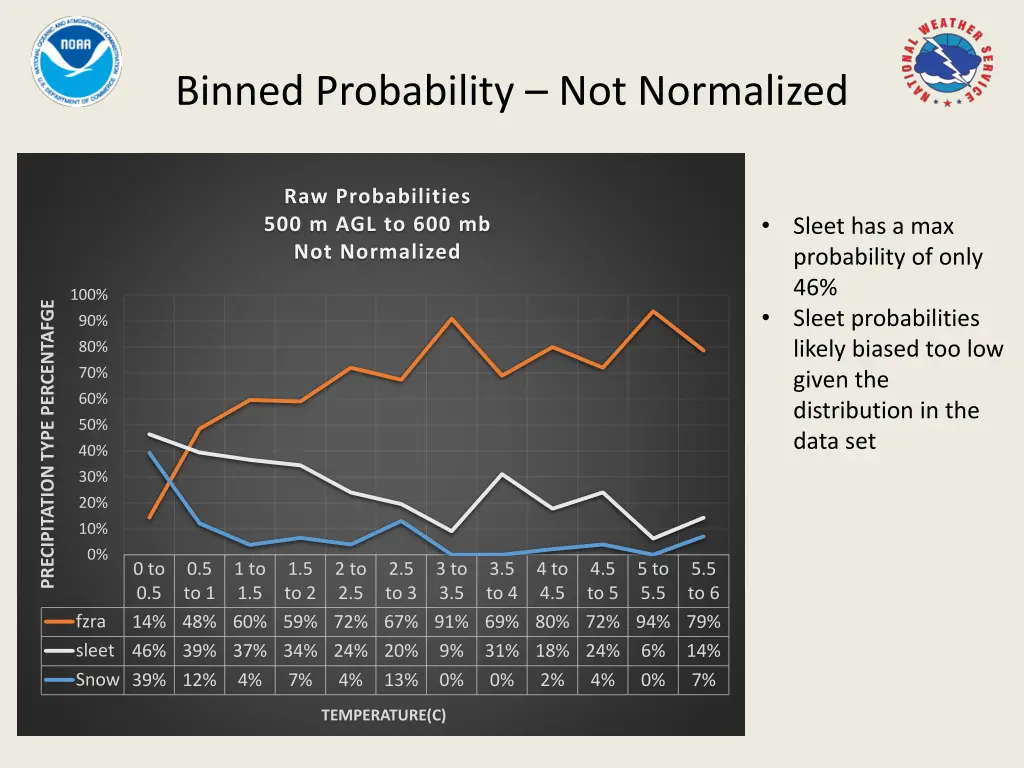 binned probability not normalized