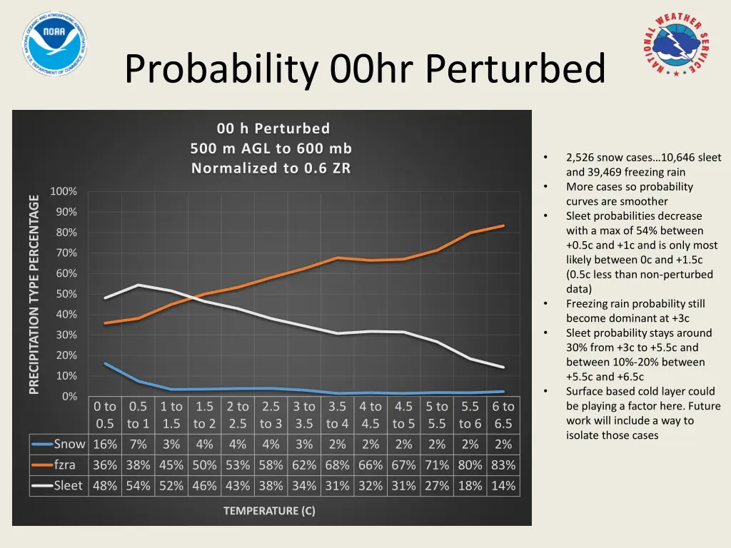 probability 00hr perturbed
