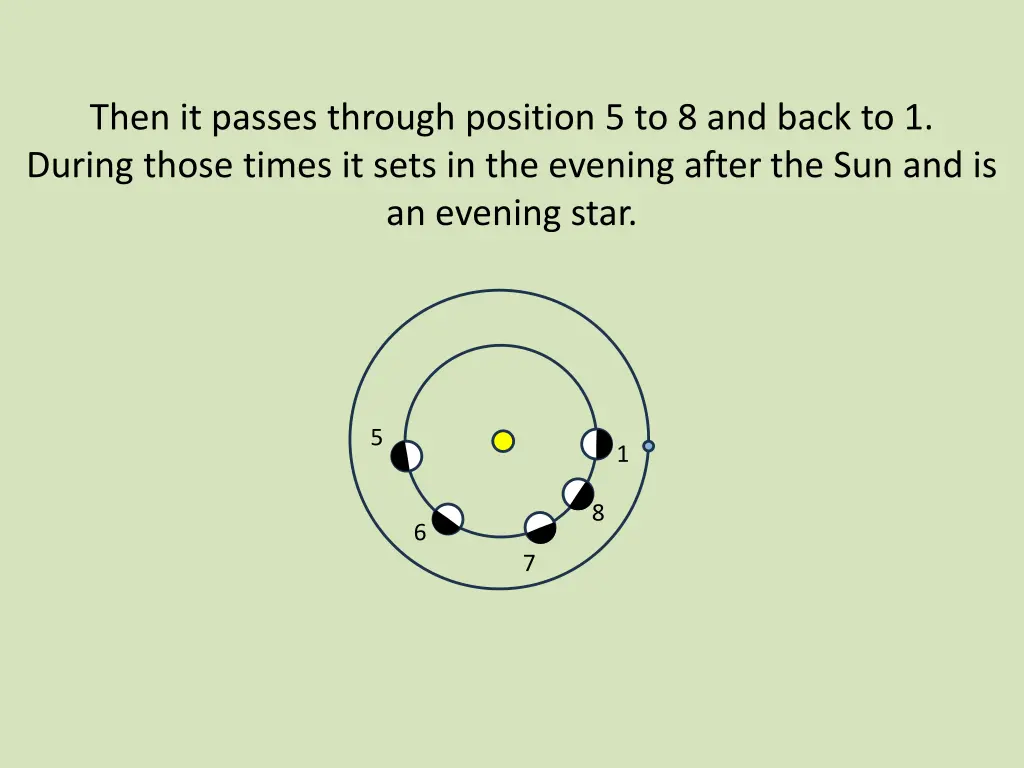 then it passes through position 5 to 8 and back