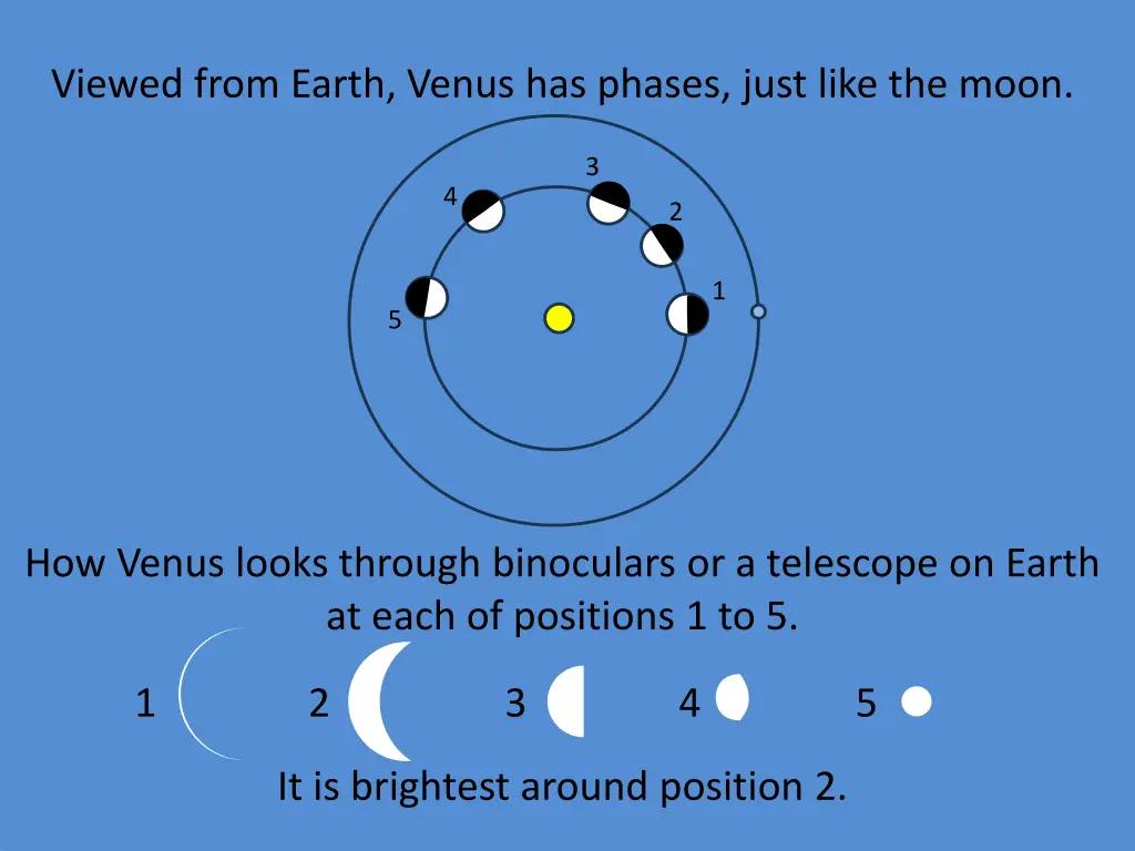 viewed from earth venus has phases just like