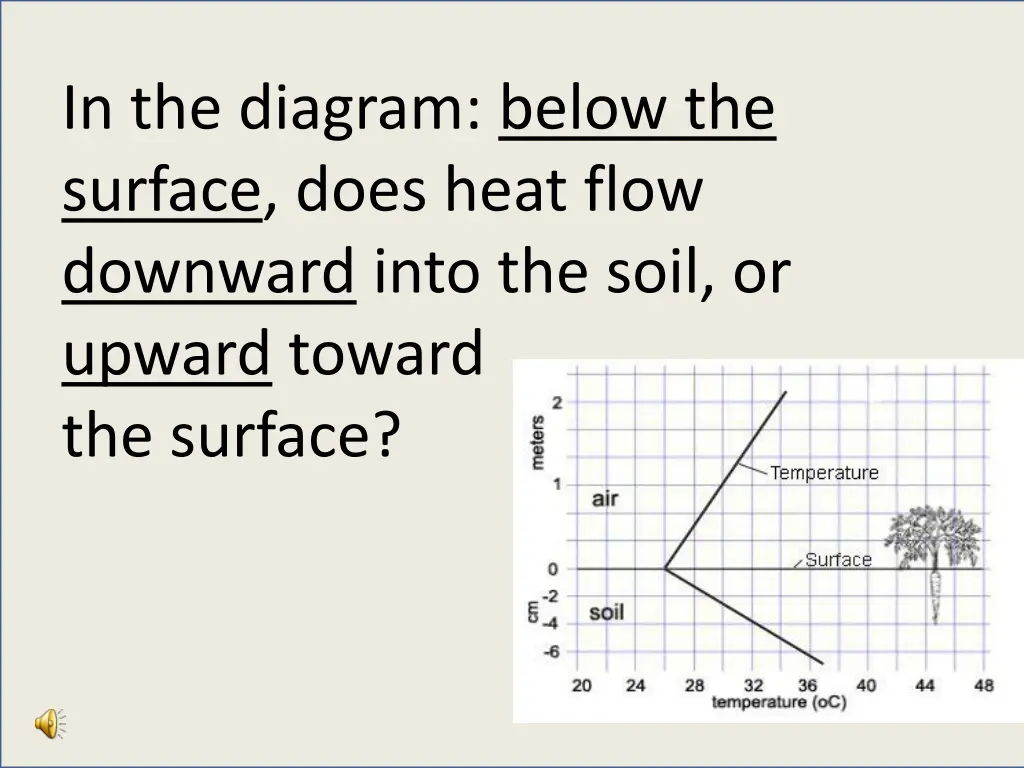 in the diagram below the surface does heat flow