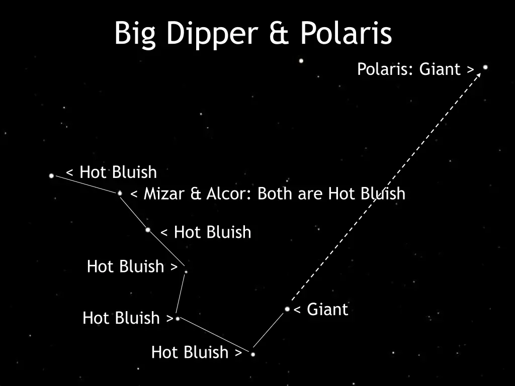 big dipper polaris