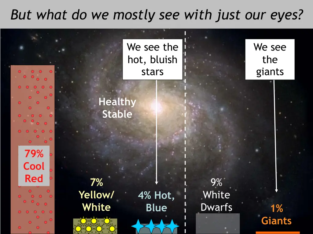 but what do we mostly see with just our eyes