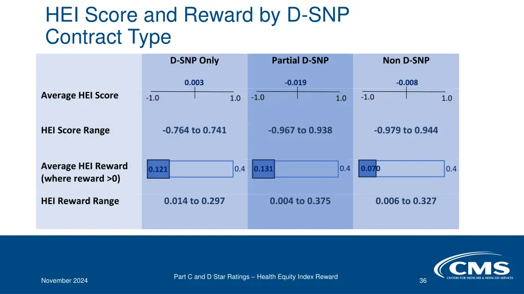 hei score and reward by d snp contract type