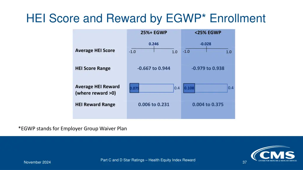hei score and reward by egwp enrollment