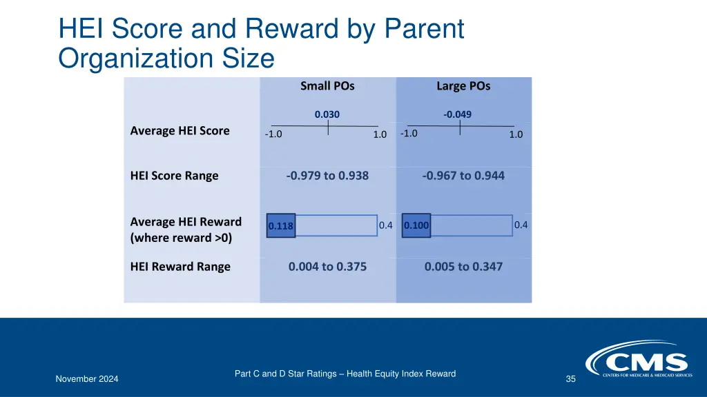 hei score and reward by parent organization size