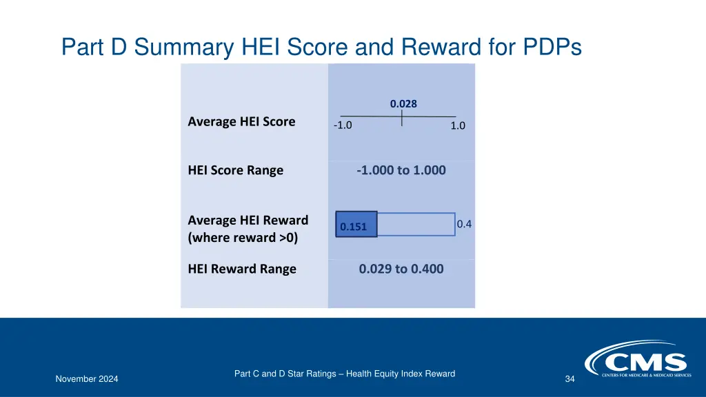 part d summary hei score and reward for pdps