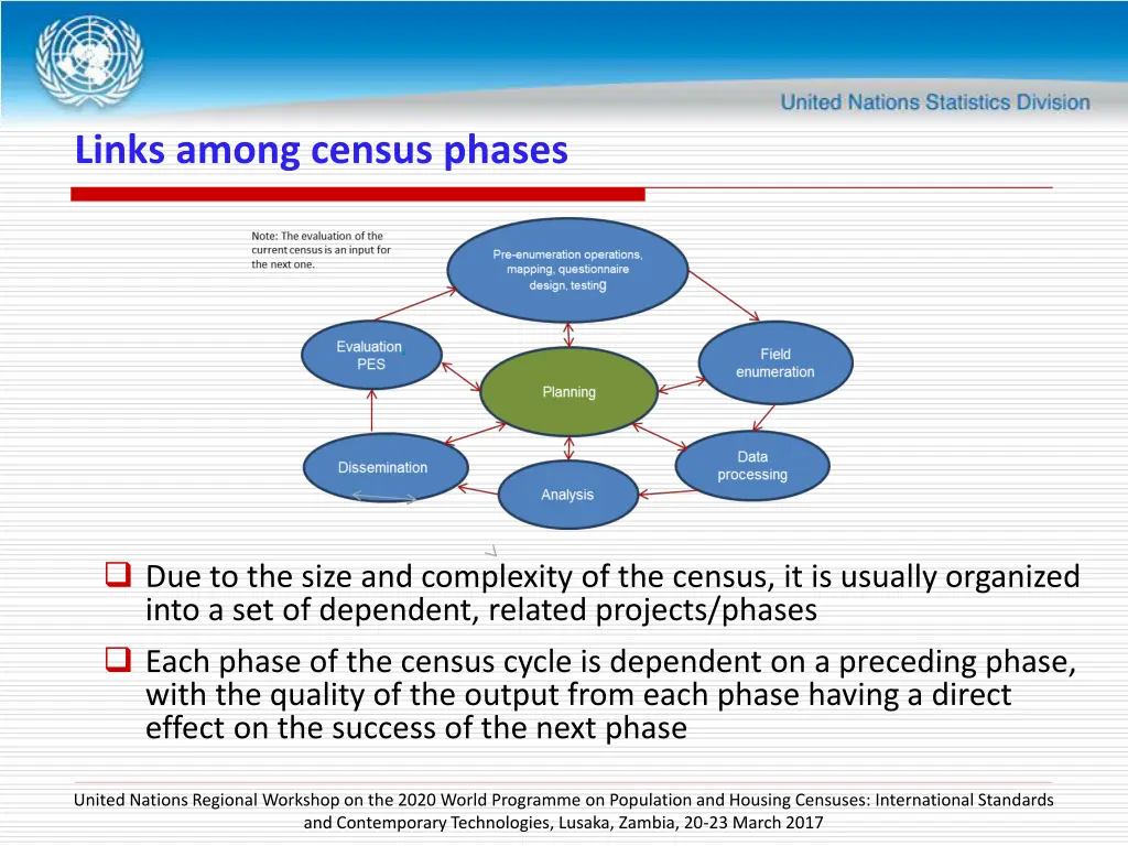 links among census phases
