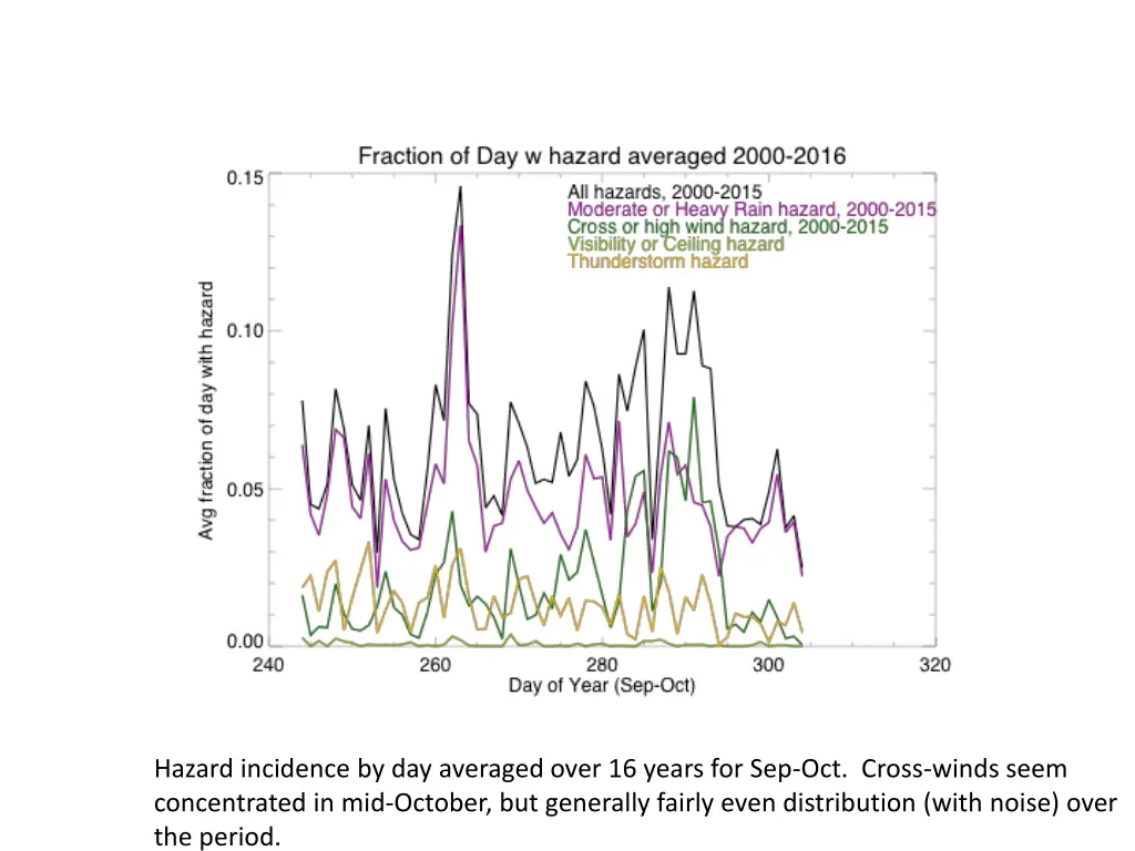 hazard incidence by day averaged over 16 years
