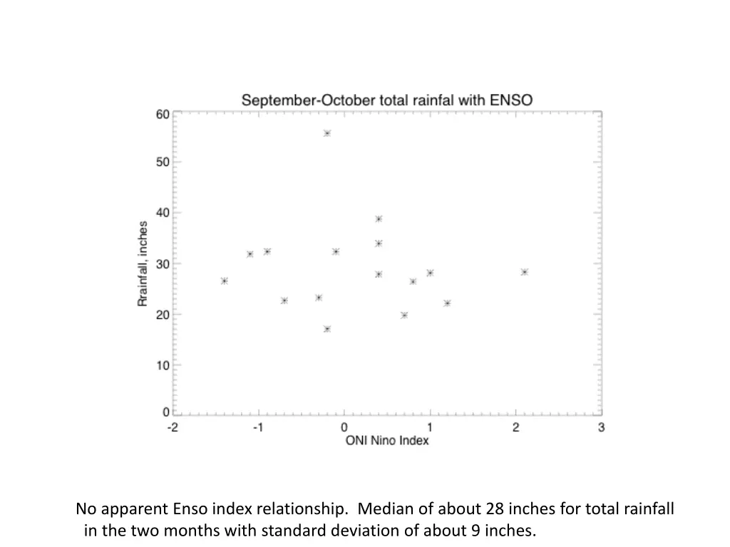 no apparent enso index relationship median