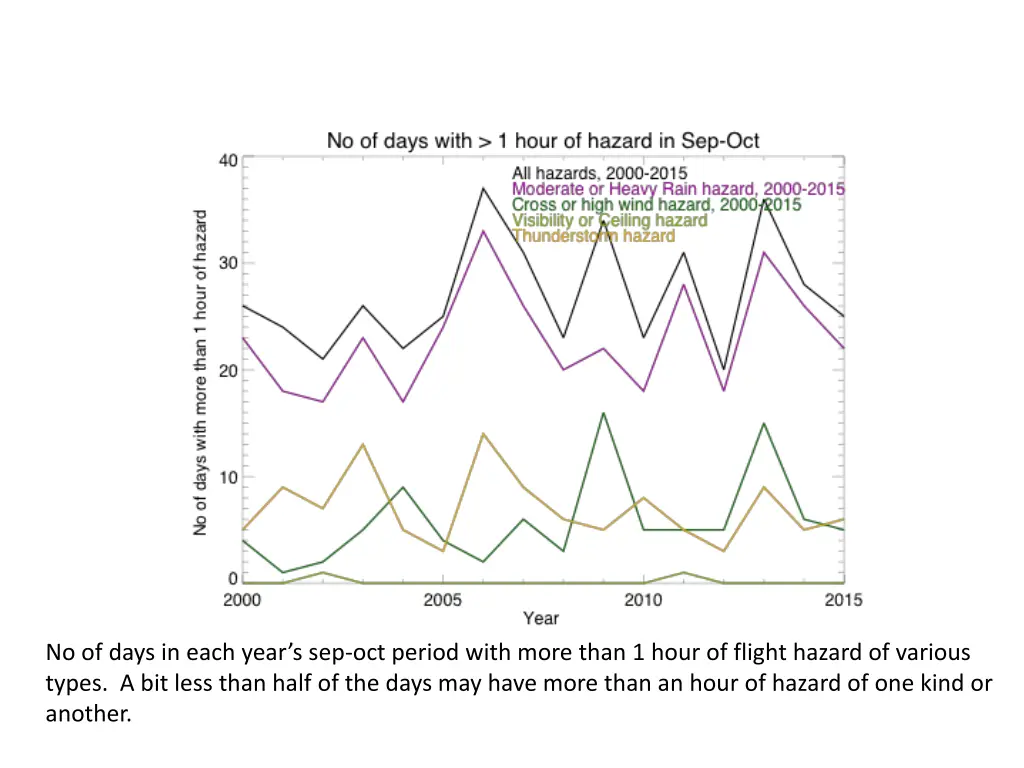 no of days in each year s sep oct period with