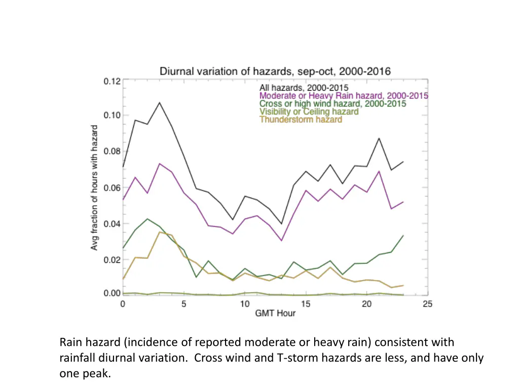 rain hazard incidence of reported moderate