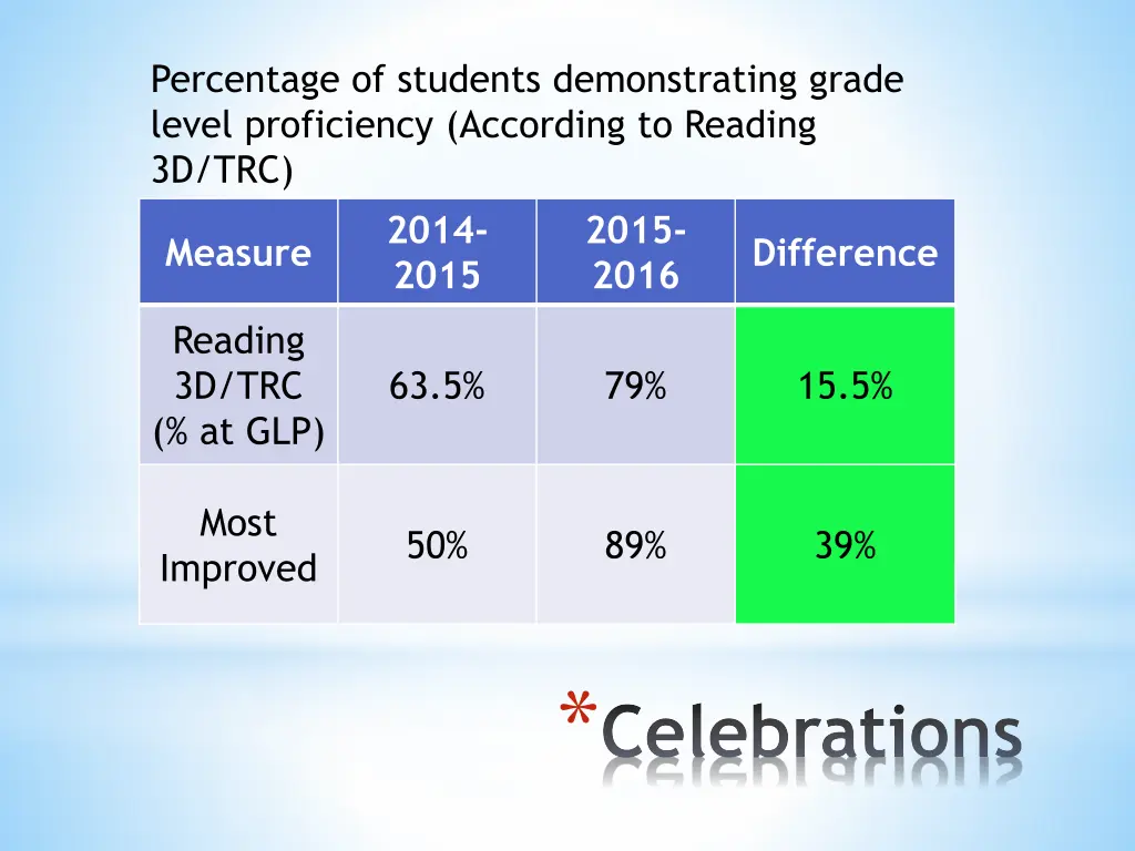 percentage of students demonstrating grade level