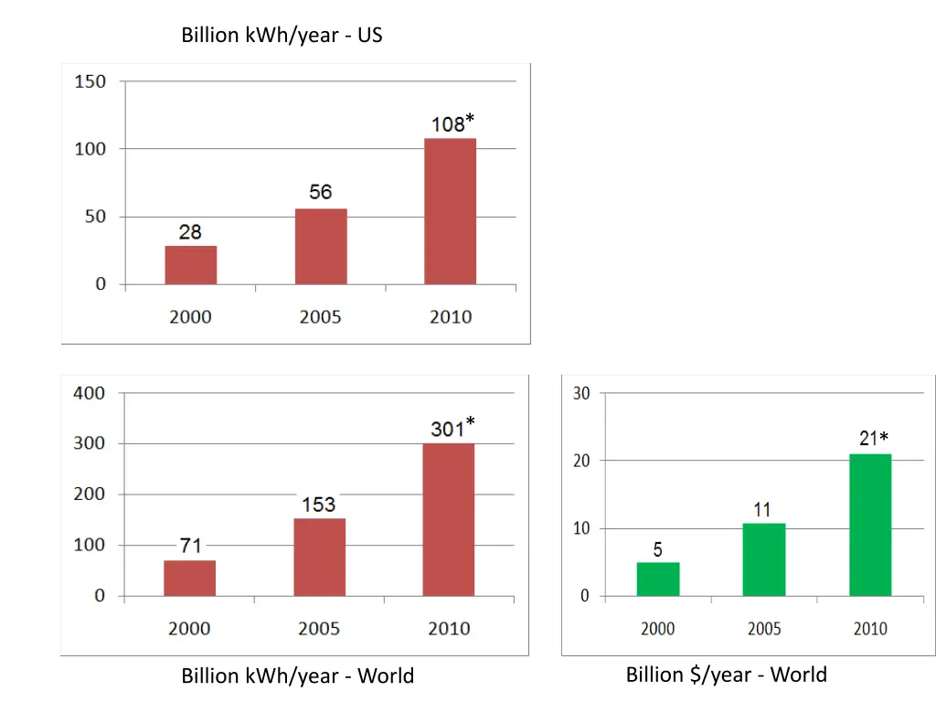 billion kwh year us