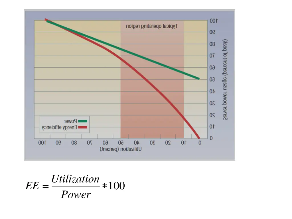 utilization power 1