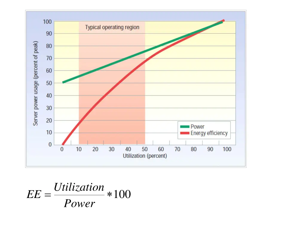 utilization power