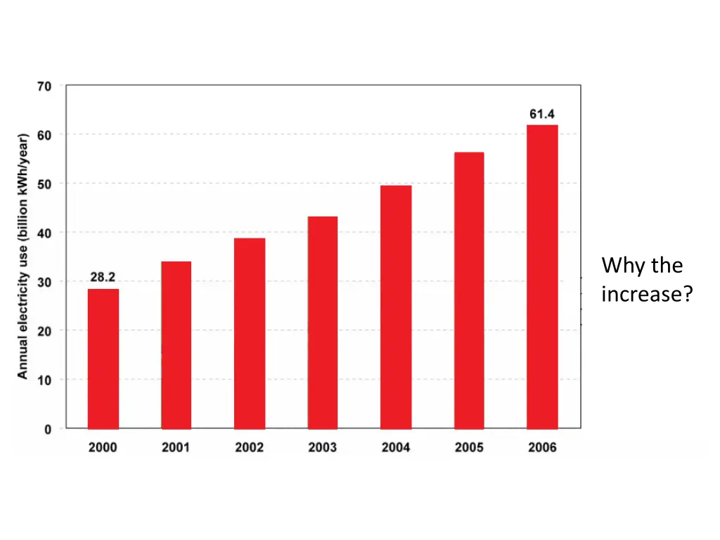 why the increase