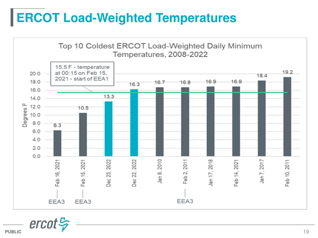 ercot load weighted temperatures