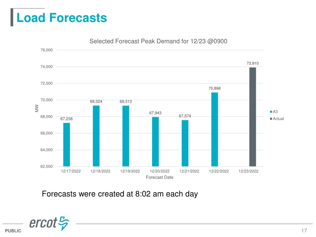 load forecasts