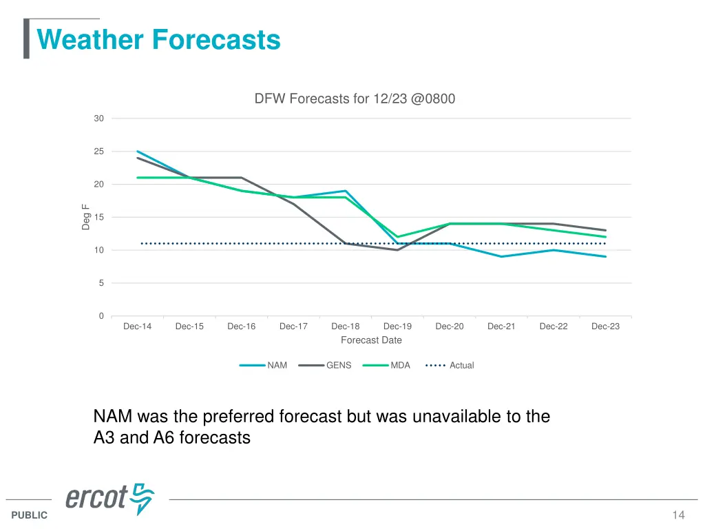 weather forecasts