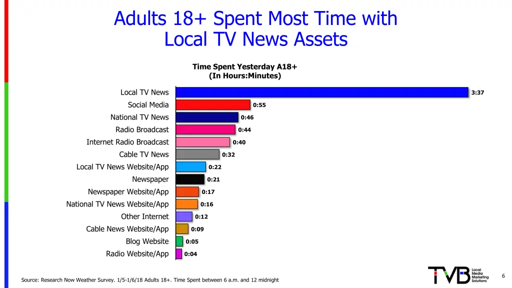 adults 18 spent most time with local tv news