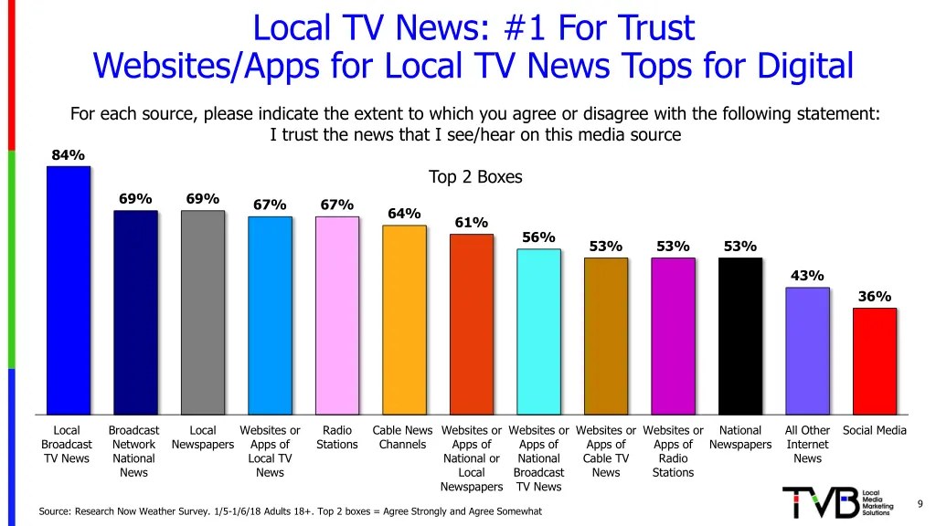 local tv news 1 for trust websites apps for local