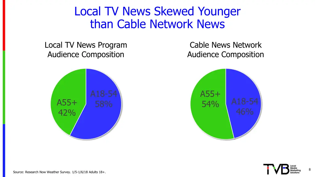 local tv news skewed younger than cable network