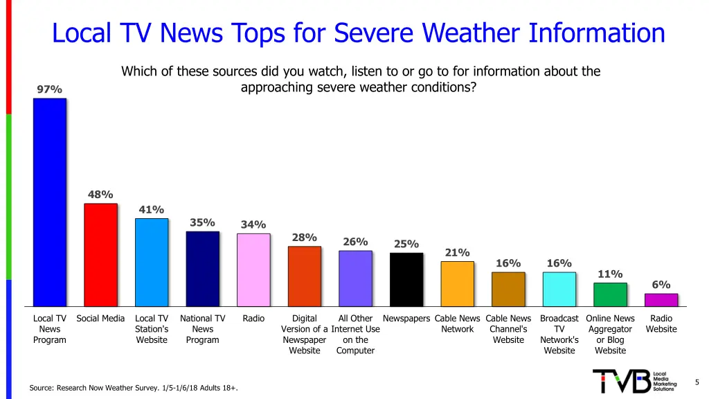 local tv news tops for severe weather information