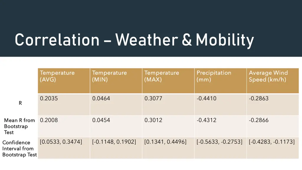 correlation weather mobility