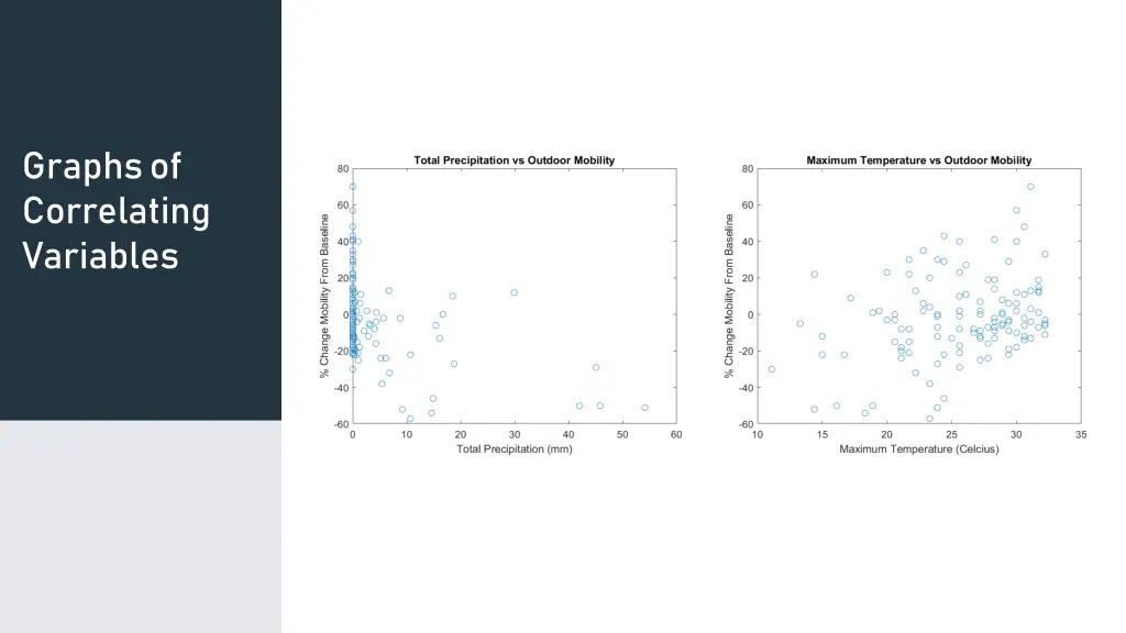 graphs of correlating variables