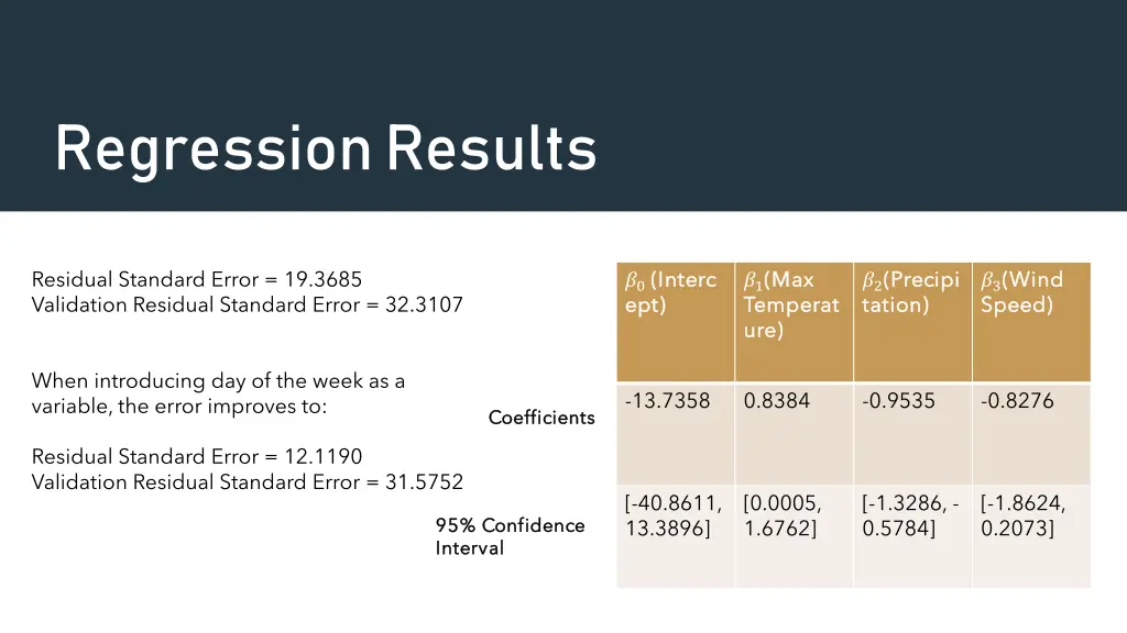 regression results