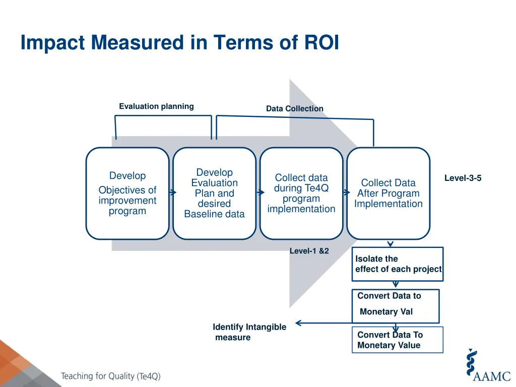 impact measured in terms of roi