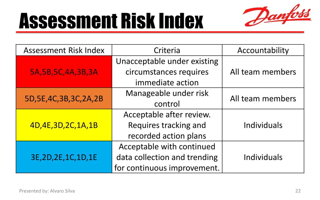 assessment risk index